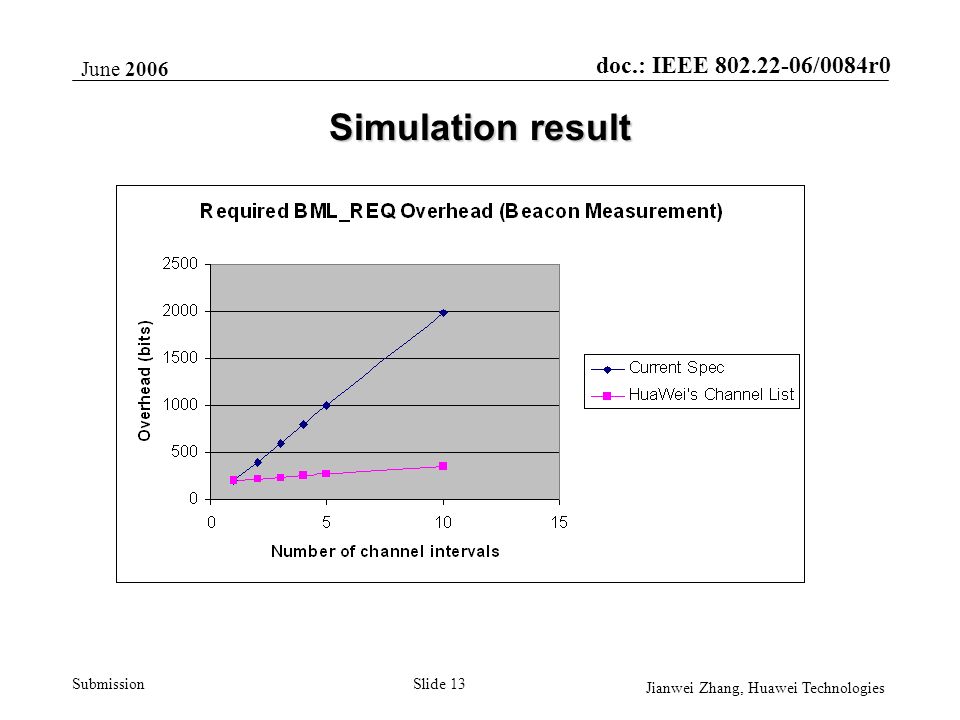 doc.: IEEE /0084r0 Submission June 2006 Jianwei Zhang, Huawei Technologies Slide 13 Simulation result