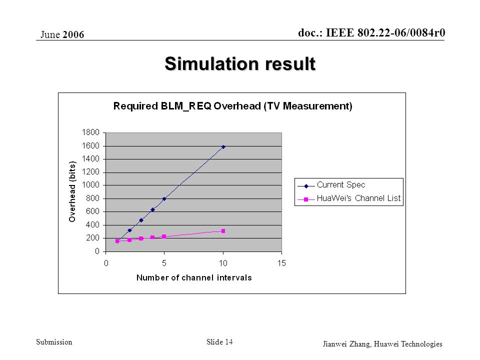 doc.: IEEE /0084r0 Submission June 2006 Jianwei Zhang, Huawei Technologies Slide 14 Simulation result