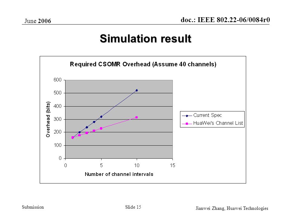 doc.: IEEE /0084r0 Submission June 2006 Jianwei Zhang, Huawei Technologies Slide 15 Simulation result