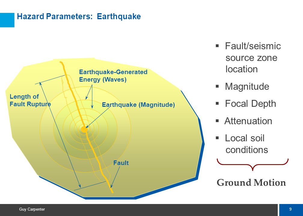 9 Guy Carpenter Length of Fault Rupture Fault Earthquake (Magnitude) Earthquake-Generated Energy (Waves)  Fault/seismic source zone location  Magnitude  Focal Depth  Attenuation  Local soil conditions Hazard Parameters: Earthquake Ground Motion