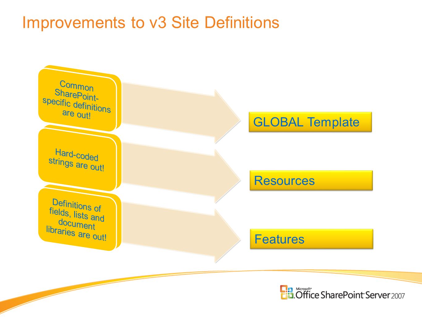 site templates and site definitions sharepoint The one best practice to rule them all – part 6 – cleverworkarounds.
