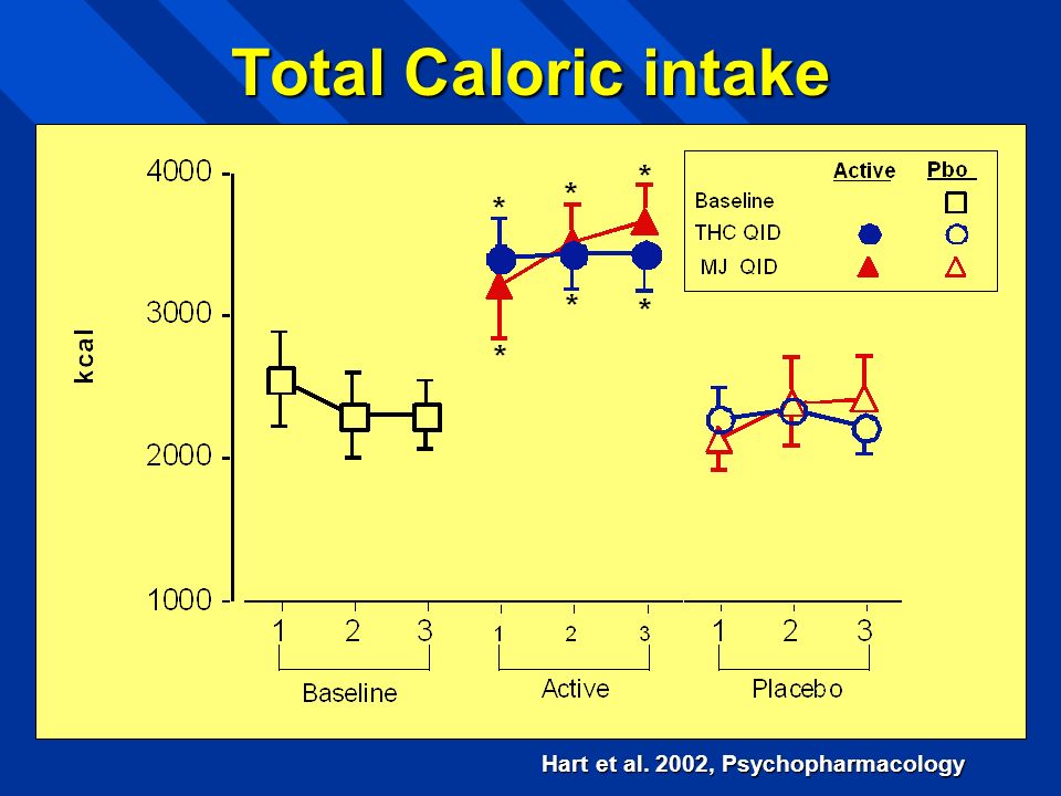 Total Caloric intake Hart et al. 2002, Psychopharmacology