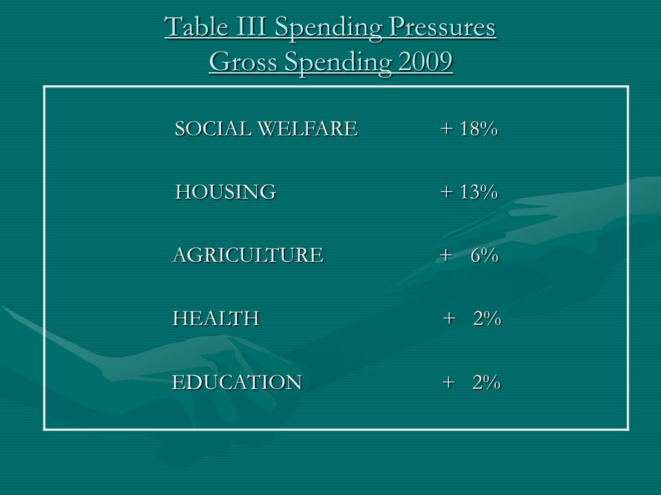 Table III Spending Pressures Gross Spending 2009 SOCIAL WELFARE+ 18% HOUSING+ 13% AGRICULTURE + 6% AGRICULTURE + 6% HEALTH + 2% HEALTH + 2% EDUCATION + 2%