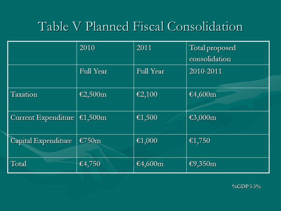 Table V Planned Fiscal Consolidation %GDP 5.5% Total proposed consolidation Full Year Taxation€2,500m€2,100€4,600m Current Expenditure €1,500m€1,500€3,000m Capital Expenditure €750m€1,000€1,750 Total€4,750€4,600m€9,350m