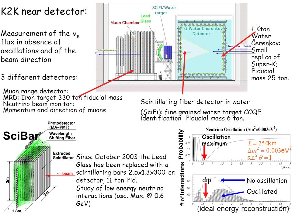 K2K near detector: Measurement of the  flux in absence of oscillations and of the beam direction 3 different detectors: 1 Kton Water Čerenkov: Small replica of Super-K; Fiducial mass 25 ton.
