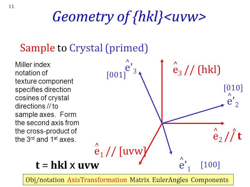 11 Geometry of {hkl} Geometry of {hkl} e 1 // [uvw] ^ e’ 1 ^ e 2 // t ^ e’ 2 ^ e 3 // (hkl) ^ e’ 3 ^ ^ [001] [010] [100] Miller index notation of texture component specifies direction cosines of crystal directions // to sample axes.