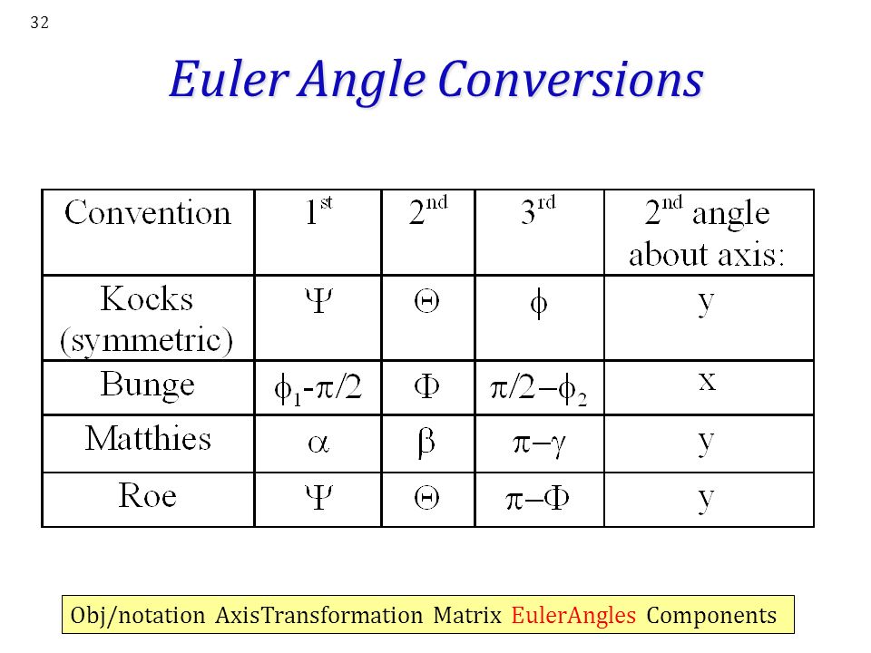 32 Euler Angle Conversions Obj/notation AxisTransformation Matrix EulerAngles Components