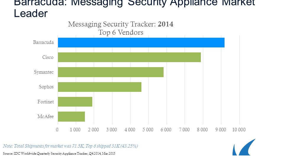 Barracuda: Messaging Security Appliance Market Leader Source: IDC Worldwide Quarterly Security Appliance Tracker, Q4 2014, Mar 2015 Note: Total Shipments for market was 71.5K, Top 6 shipped 31K (43.25%)