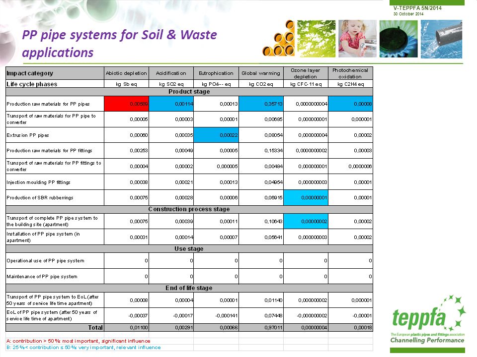 V-TEPPFA 5N/ October 2014 PP pipe systems for Soil & Waste applications