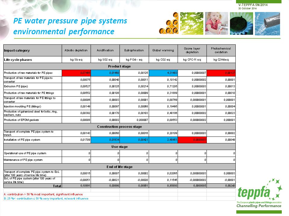 V-TEPPFA 5N/ October 2014 PE water pressure pipe systems environmental performance
