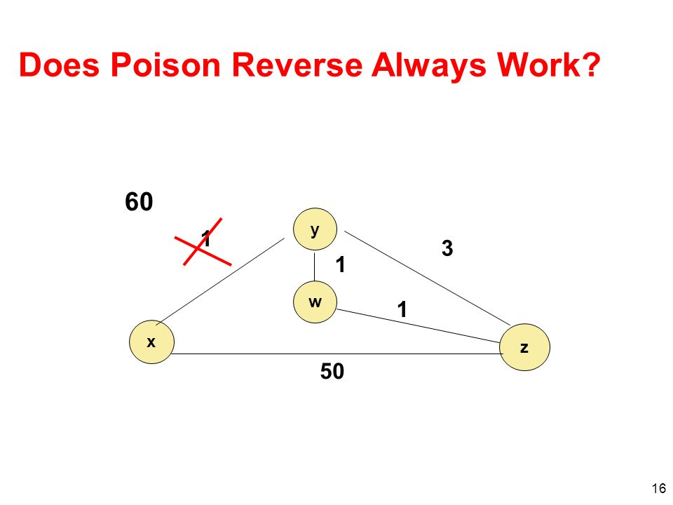16 Does Poison Reverse Always Work y x z w 1 1