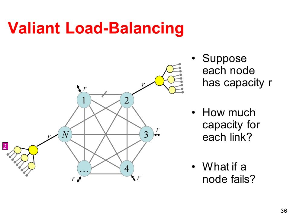 36 Valiant Load-Balancing Suppose each node has capacity r How much capacity for each link.