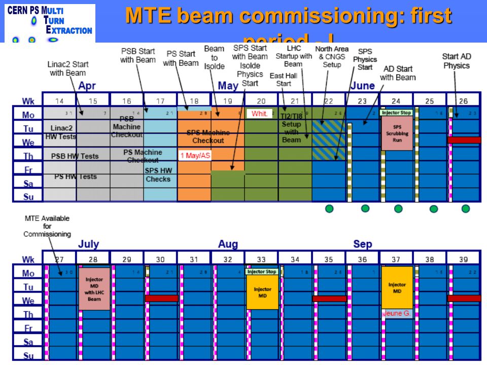 8 MTE beam commissioning: first period - I