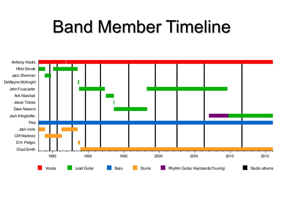 Red Hot Chili Peppers Alternative Rock Icons. Band Member Timeline. - ppt  download