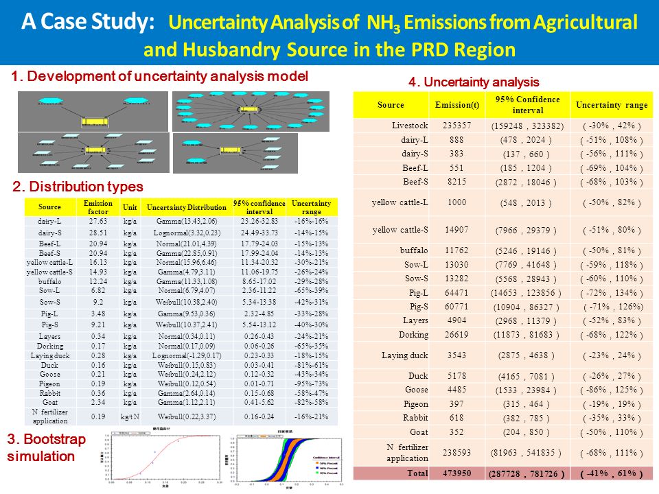 A Case Study: Uncertainty Analysis of NH 3 Emissions from Agricultural and Husbandry Source in the PRD Region 1.