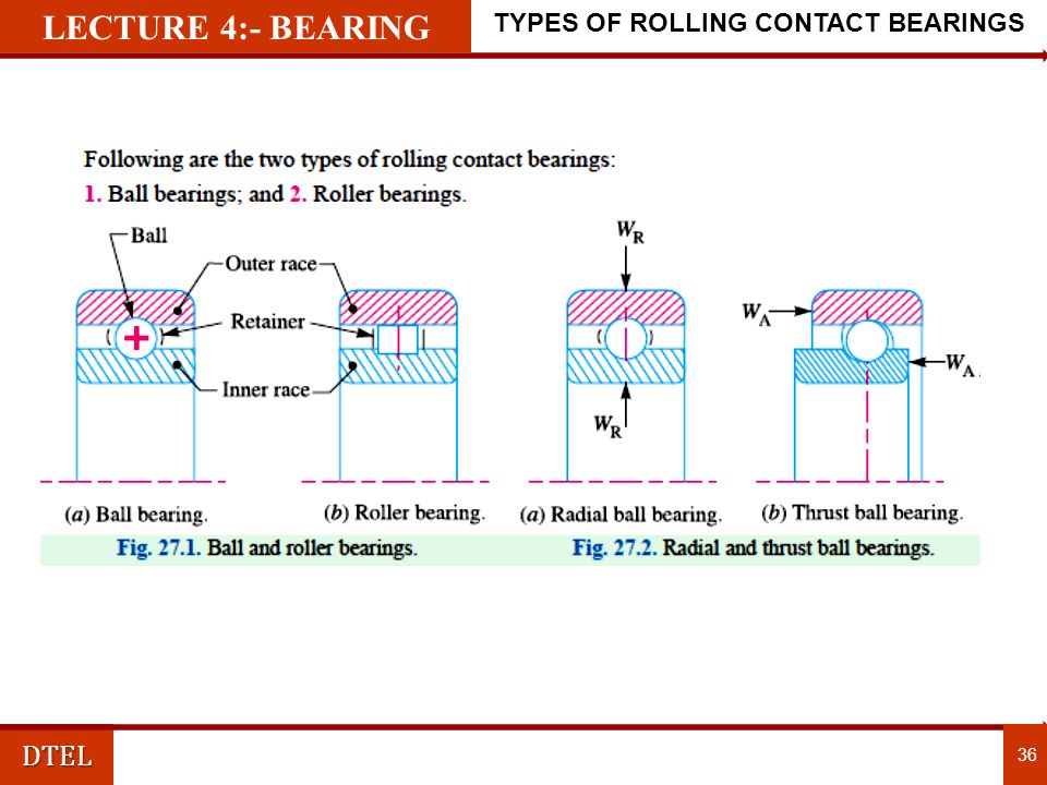 DTEL 36 LECTURE 4:- BEARING TYPES OF ROLLING CONTACT BEARINGS