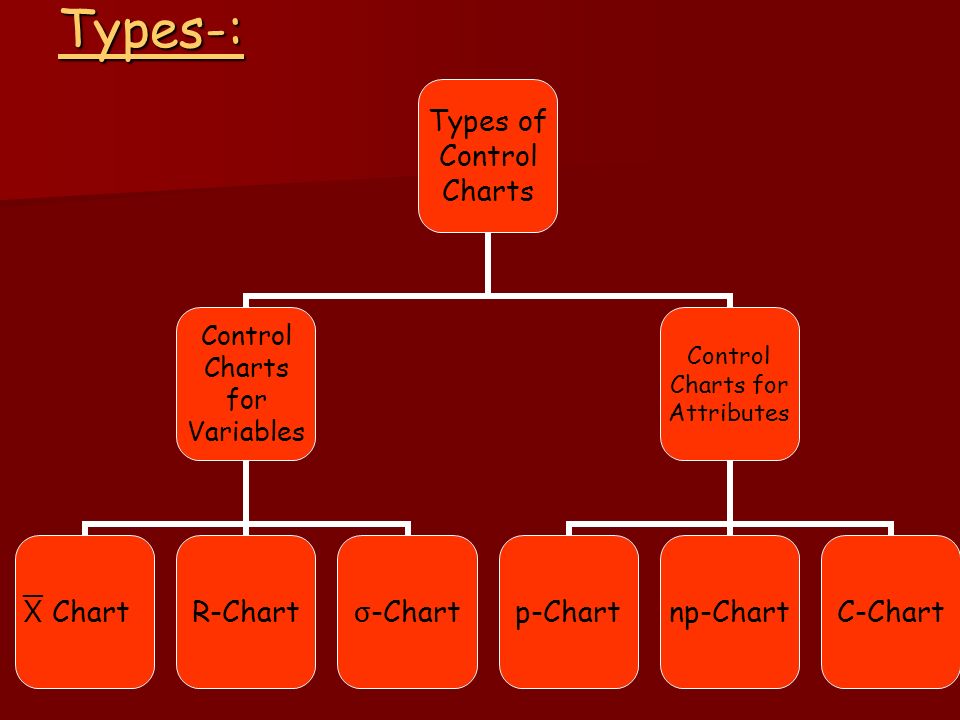 Types-: Types of Control Charts Control Charts for Variables  ChartR-Chart σ -Chart Control Charts for Attributes p-Chartnp-ChartC-Chart
