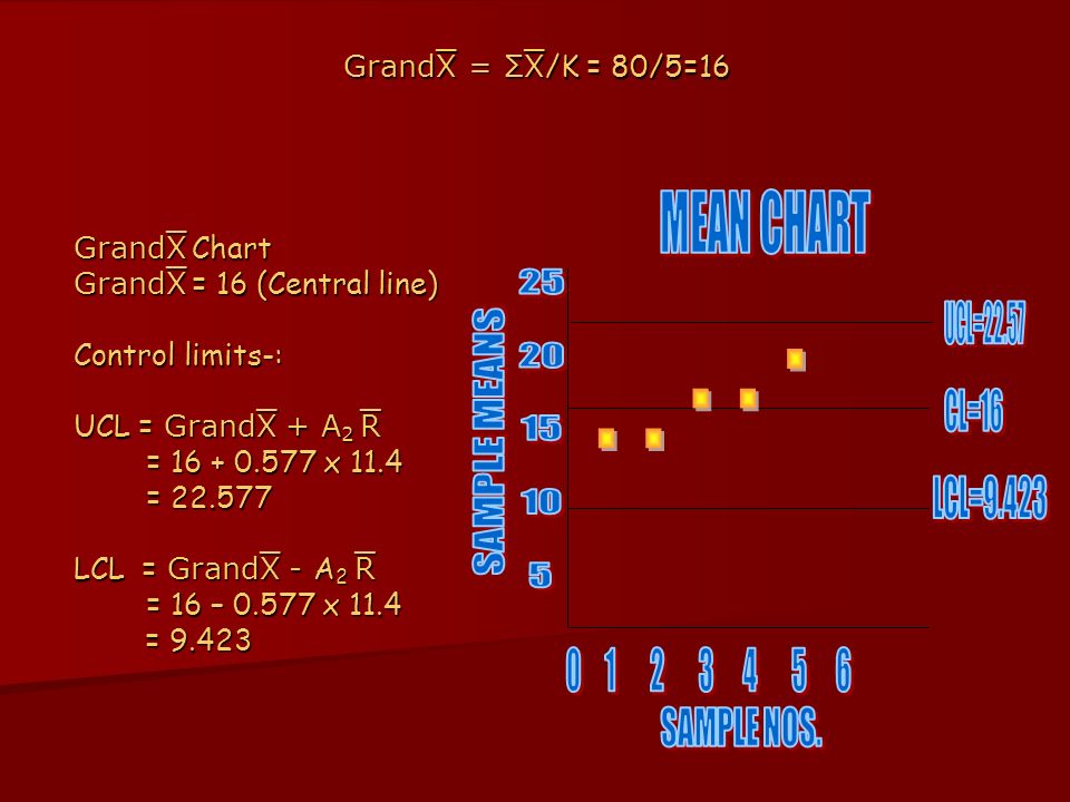 Grand = Σ /K = 80/5=16 Grand Chart Grand = 16 (Central line) Control limits-: UCL = Grand + A 2  = x 11.4 = x 11.4 = = LCL = Grand - A 2  = 16 – x 11.4 = 16 – x 11.4 = = 9.423