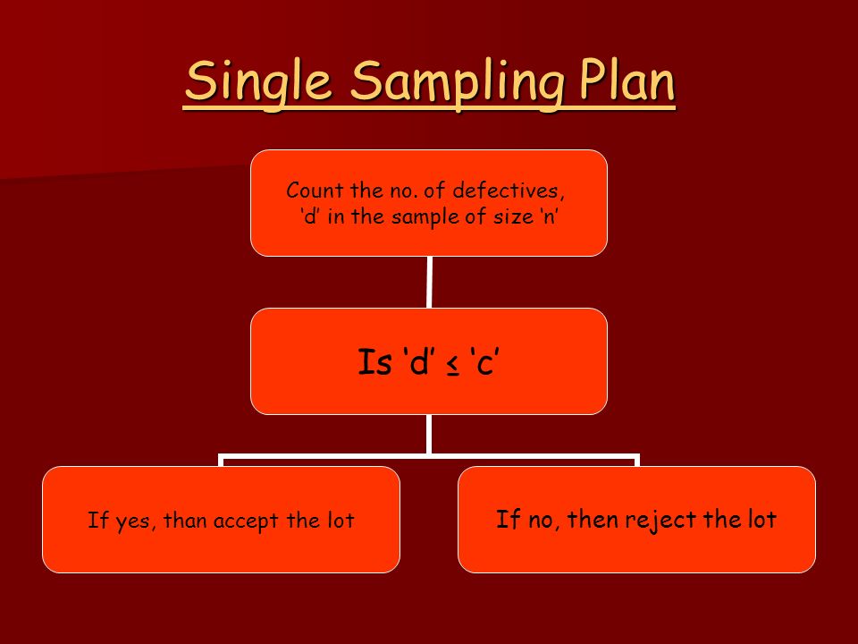 Single Sampling Plan Count the no.