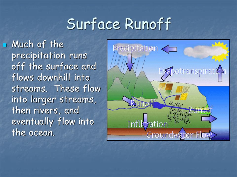 Surface Runoff Much of the precipitation runs off the surface and flows downhill into streams.
