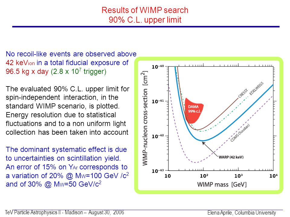 TeV Particle Astrophysics II - Madison – August 30, 2006 Elena Aprile, Columbia University Results of WIMP search 90% C.L.