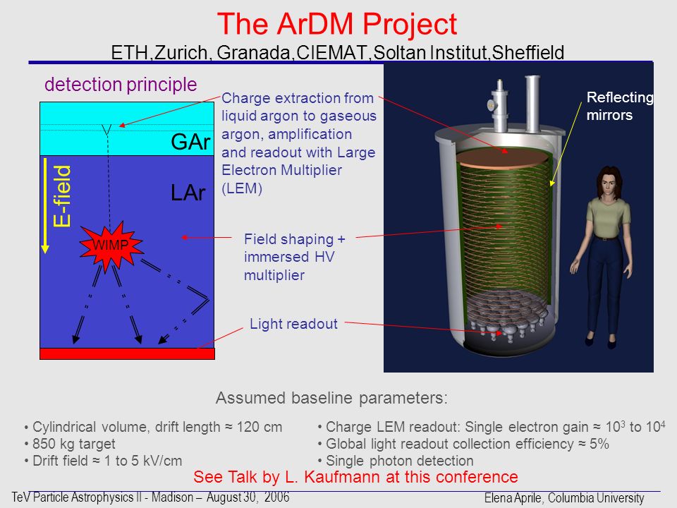 TeV Particle Astrophysics II - Madison – August 30, 2006 Elena Aprile, Columbia University The ArDM Project ETH,Zurich, Granada,CIEMAT,Soltan Institut,Sheffield Field shaping + immersed HV multiplier WIMP GAr LAr E-field Charge extraction from liquid argon to gaseous argon, amplification and readout with Large Electron Multiplier (LEM) Light readout Cylindrical volume, drift length ≈ 120 cm 850 kg target Drift field ≈ 1 to 5 kV/cm Charge LEM readout: Single electron gain ≈ 10 3 to 10 4 Global light readout collection efficiency ≈ 5% Single photon detection Assumed baseline parameters: Reflecting mirrors detection principle See Talk by L.