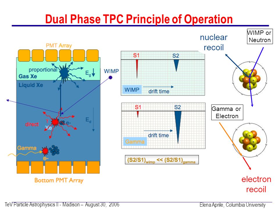 TeV Particle Astrophysics II - Madison – August 30, 2006 Elena Aprile, Columbia University Dual Phase TPC Principle of Operation WIMP or Neutron nuclear recoil electron recoil Gamma or Electron