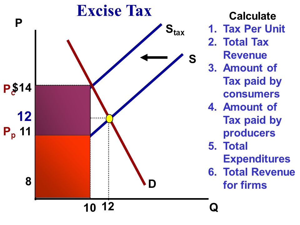 Unit 2: Supply, Demand, and Consumer Choice 1. #4 Excise Taxes Excise Tax =  A per unit tax on producers For every unit made, the producer must pay $  NOT. - ppt download