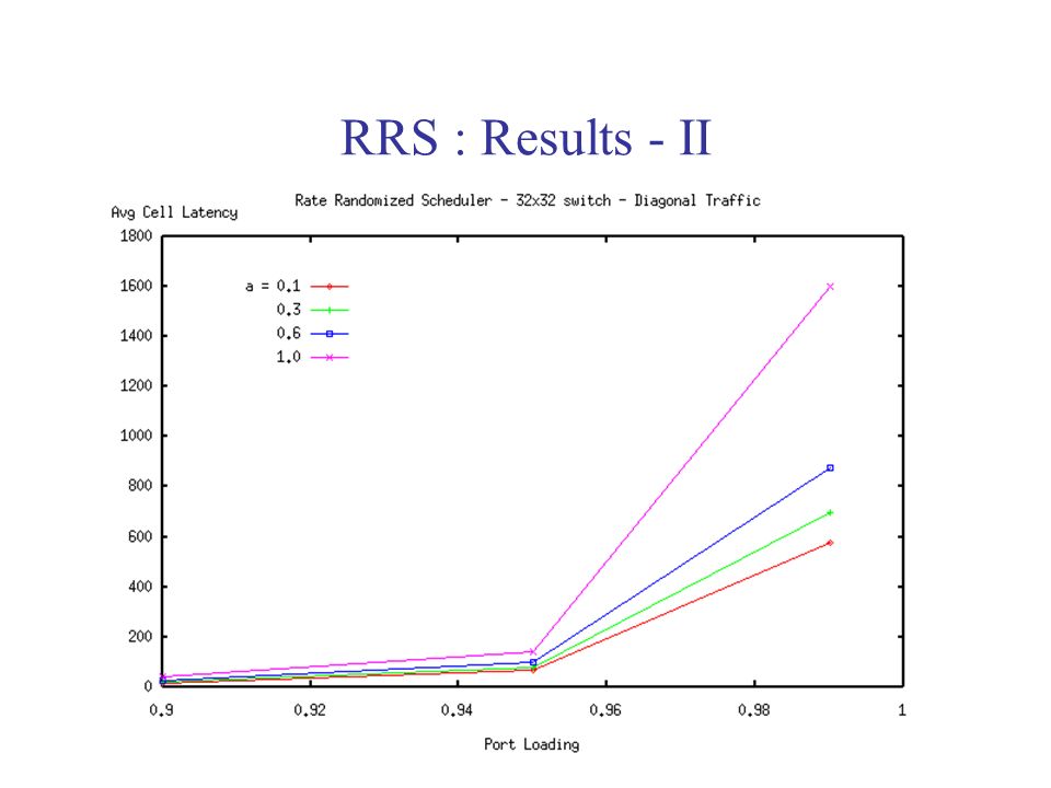 RRS : Results - II