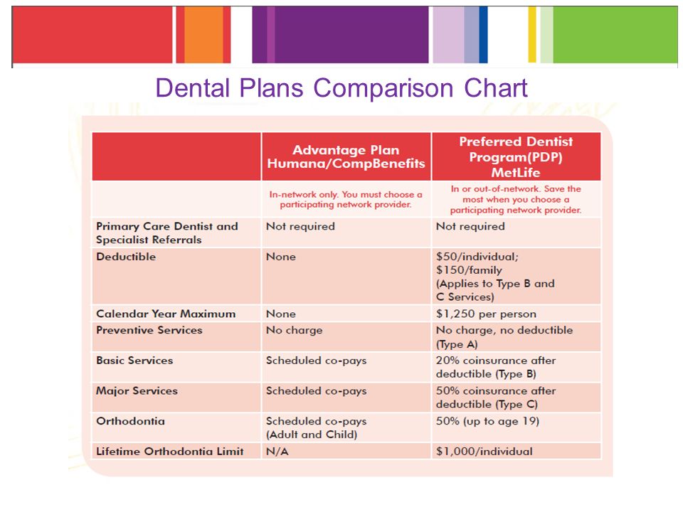 Dental Plans Comparison Chart