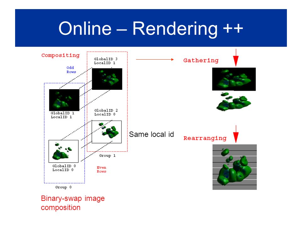 Online – Rendering ++ Same local id Binary-swap image composition