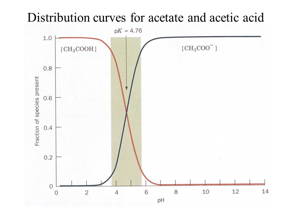 Distribution curves for acetate and acetic acid