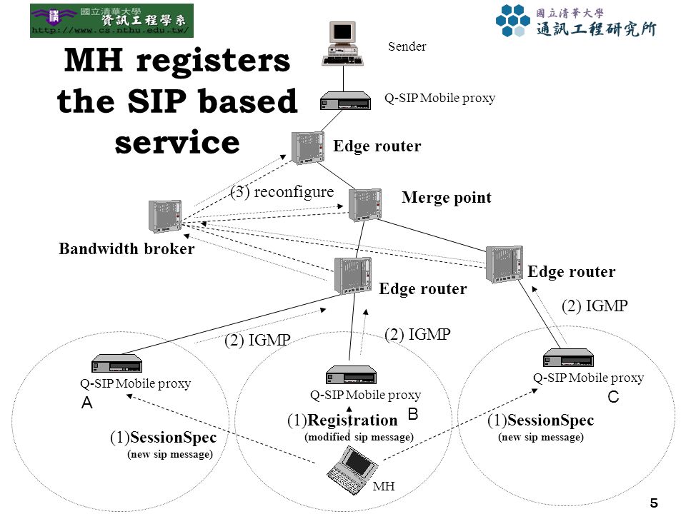 5 Sender Q-SIP Mobile proxy MH Merge point (2) IGMP (1)SessionSpec (new sip message) (2) IGMP Q-SIP Mobile proxy Bandwidth broker Edge router (1)SessionSpec (new sip message) (2) IGMP (1)Registration (modified sip message) (3) reconfigure MH registers the SIP based service A B C