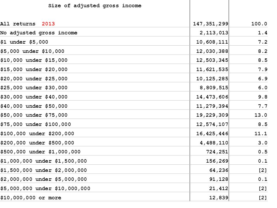 Size of adjusted gross income All returns ,351, No adjusted gross income2,113, $1 under $5,00010,608, $5,000 under $10,00012,030, $10,000 under $15,00012,503, $15,000 under $20,00011,621, $20,000 under $25,00010,125, $25,000 under $30,0008,809, $30,000 under $40,00014,473, $40,000 under $50,00011,279, $50,000 under $75,00019,229, $75,000 under $100,00012,574, $100,000 under $200,00016,425, $200,000 under $500,0004,488, $500,000 under $1,000,000724, $1,000,000 under $1,500,000156, $1,500,000 under $2,000,00064,236[2] $2,000,000 under $5,000,00091, $5,000,000 under $10,000,00021,412[2] $10,000,000 or more12,839[2]