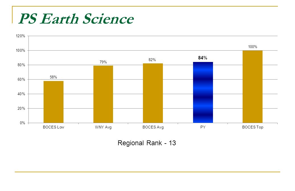 PS Earth Science Regional Rank - 13