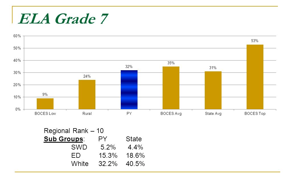 ELA Grade 7 Regional Rank – 10 Sub Groups: PYState SWD 5.2% 4.4% ED15.3%18.6% White32.2%40.5%