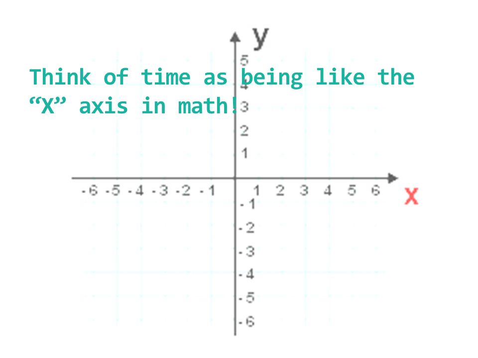 Think of time as being like the X axis in math!