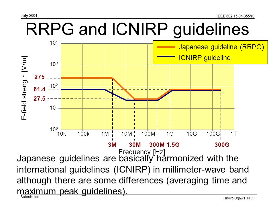 IEEE /r0 Submission July 2004 Hiroyo Ogawa, NICT RRPG and ICNIRP guidelines k1M10M100M1G10G1T10k100G 3M30M300M1.5G300G Frequency [Hz] E-field strength [V/m] Japanese guideline (RRPG) ICNIRP guideline Japanese guidelines are basically harmonized with the international guidelines (ICNIRP) in millimeter-wave band although there are some differences (averaging time and maximum peak guidelines).