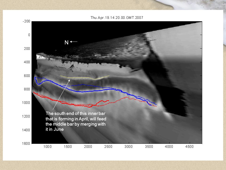 37 The south end of this inner bar that is forming in April, will feed the middle bar by merging with it in June N