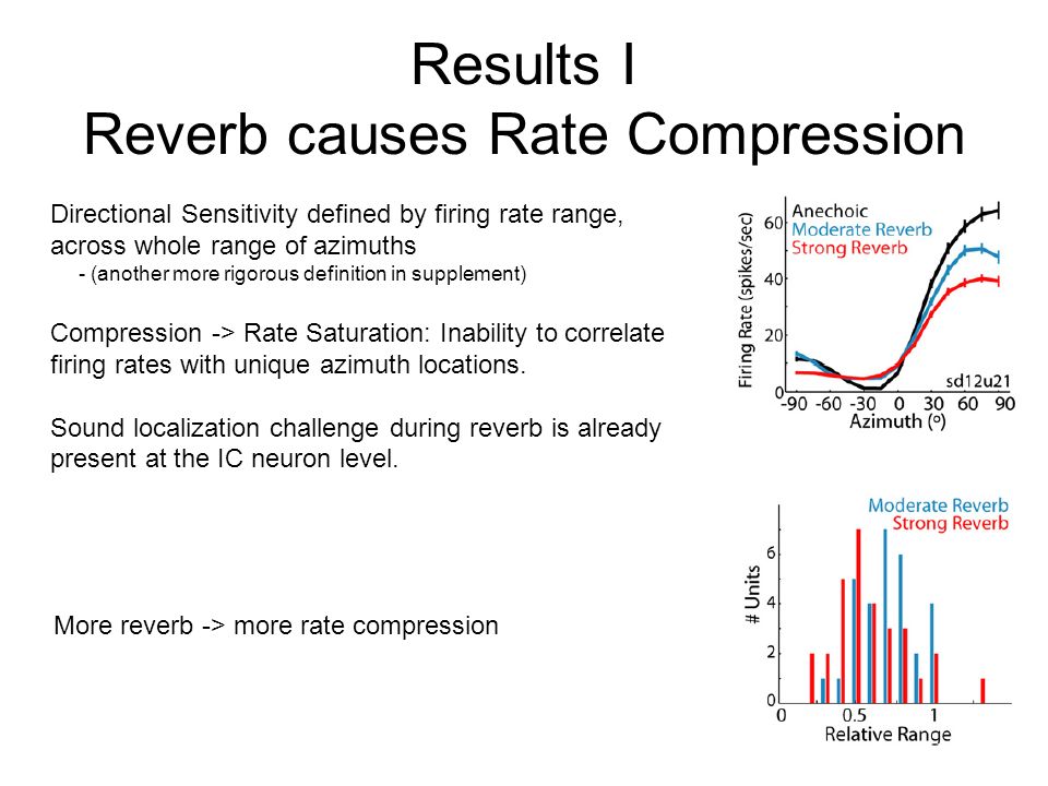 Results I Reverb causes Rate Compression Directional Sensitivity defined by firing rate range, across whole range of azimuths - (another more rigorous definition in supplement) Compression -> Rate Saturation: Inability to correlate firing rates with unique azimuth locations.