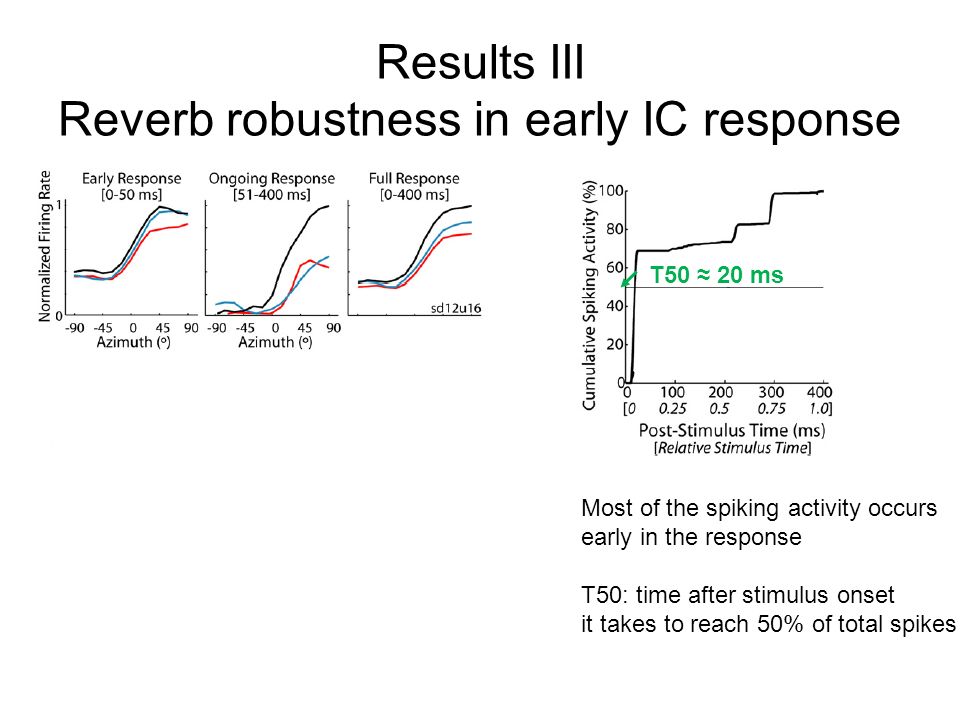 Results III Reverb robustness in early IC response Most of the spiking activity occurs early in the response T50: time after stimulus onset it takes to reach 50% of total spikes T50 ≈ 20 ms