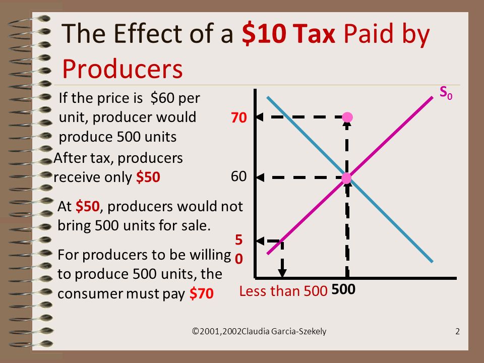 2001Claudia Garcia-Szekely1 The Effect of a Tax Levied on the Producer. -  ppt download