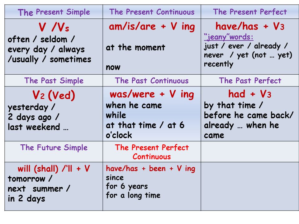 English Tenses The Present Simple The Present ContinuousThe Present Perfect  V /V s It often rains. I drive the car quite well. am/is/are + V ing It is.  - ppt download
