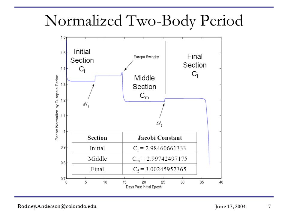 June 17, Normalized Two-Body Period SectionJacobi Constant InitialC i = MiddleC m = FinalC f = Initial Section C i Middle Section C m Final Section C f