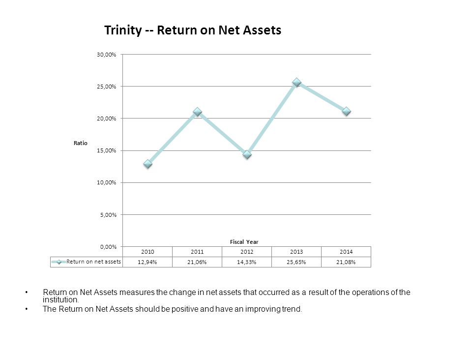 Return on Net Assets measures the change in net assets that occurred as a result of the operations of the institution.