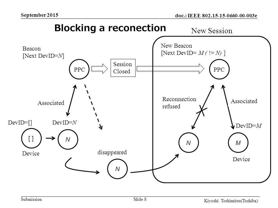 doc.: IEEE e Submission Slide 8 Blocking a reconection DevID=[] [ ] Associated Beacon [Next DevID=N] N DevID=N N disappeared New Beacon [Next DevID= M ( != N) ] M DevID=M N New Session Reconnection refused Associated Session Closed PPC Device Kiyoshi Toshimitsu(Toshiba) September 2015