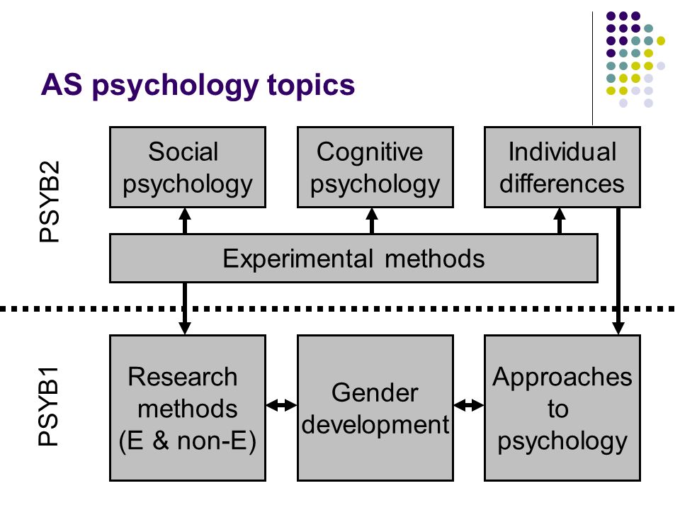 cognitive research topics