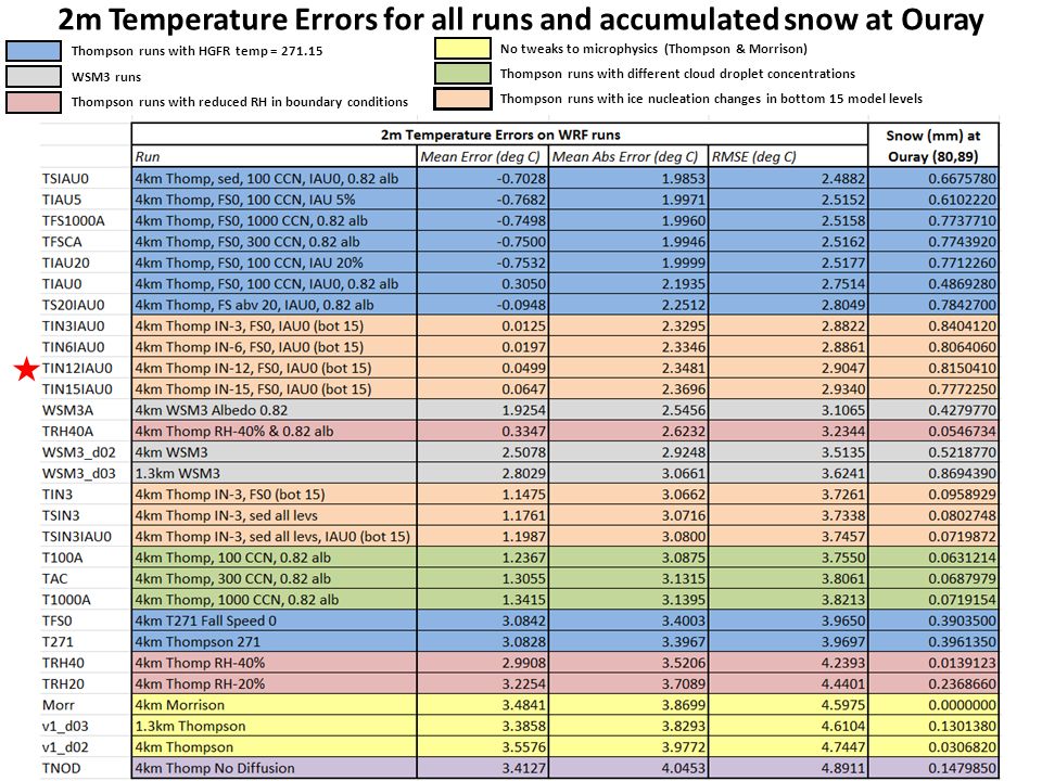 2m Temperature Errors for all runs and accumulated snow at Ouray Thompson runs with HGFR temp = WSM3 runs Thompson runs with reduced RH in boundary conditions No tweaks to microphysics (Thompson & Morrison) Thompson runs with different cloud droplet concentrations Thompson runs with ice nucleation changes in bottom 15 model levels