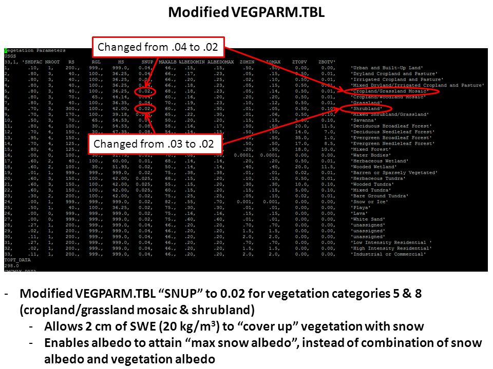 Modified VEGPARM.TBL -Modified VEGPARM.TBL SNUP to 0.02 for vegetation categories 5 & 8 (cropland/grassland mosaic & shrubland) -Allows 2 cm of SWE (20 kg/m 3 ) to cover up vegetation with snow -Enables albedo to attain max snow albedo , instead of combination of snow albedo and vegetation albedo Changed from.04 to.02 Changed from.03 to.02