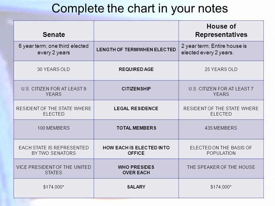 House Senate Congress Chart